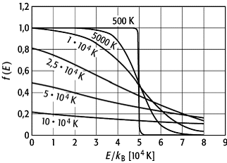 Fermi-Dirac-Statistik