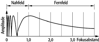 Fernfeld