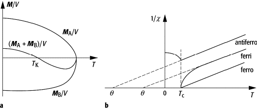 Ferrimagnetismus