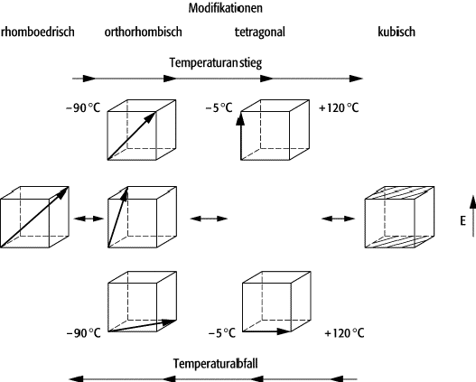 ferroelektrische Umwandlung