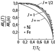 Ferromagnetismus