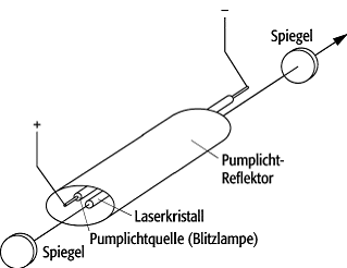 Festkörperlaser