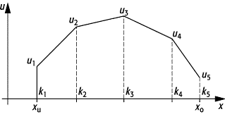 Finite-Elemente-Methode