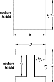 Flächenträgheitsmoment