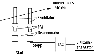 Flugzeitmethode