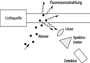 Fluoreszenznachweis