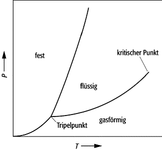 Flüssigkeitsphysik