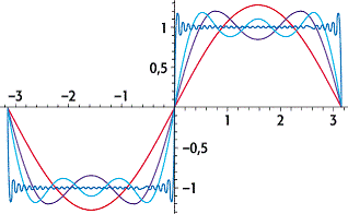 Fourier-Analyse