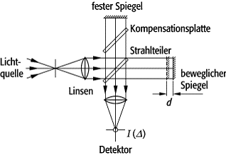 Fourier-Transformations-Spektroskopie