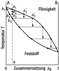 fraktionierte Kristallisation