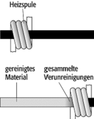 fraktionierte Kristallisation