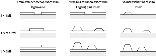 Frank-van-der-Merwe-Wachstum