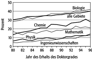 Frauen in der Physik