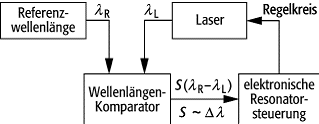 Frequenzstabilisierung