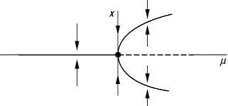 Gabelbifurkation