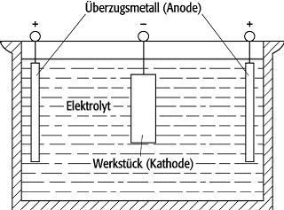 Galvanisation