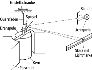 Galvanometer