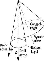 Gangpolkegel