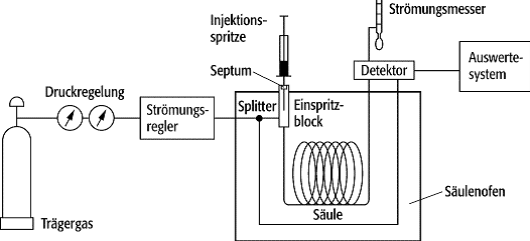 Gaschromatographie