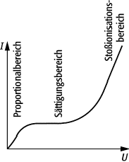 Gasentladung