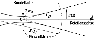 Gausssches Bündel