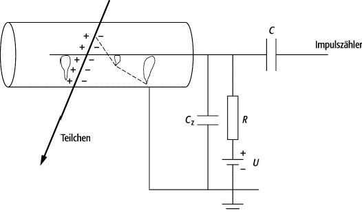 Geiger-Müller-Zählrohr