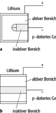 Ge(Li)-Detektor