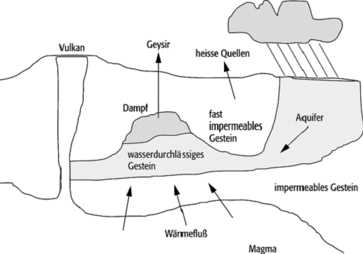 geothermische Energie