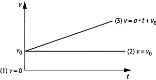 Geschwindigkeits-Zeit-Diagramm