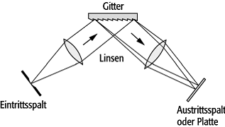 Gitterspektrometer