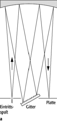 Gitterspektrometer