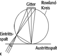 Gitterspektrometer