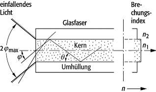 Glasfaser