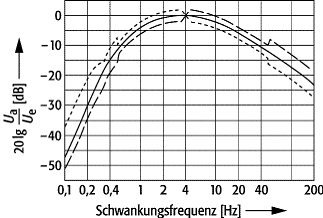 Gleichlaufschwankungen