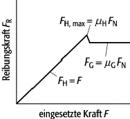 Gleitreibung