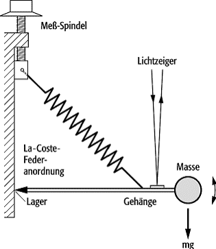 Gravimeter