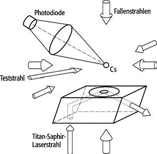 gravitooptische Atomfalle