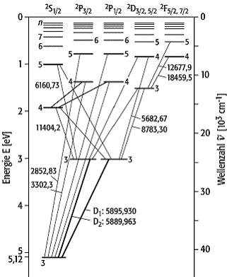 Grotrian-Diagramm