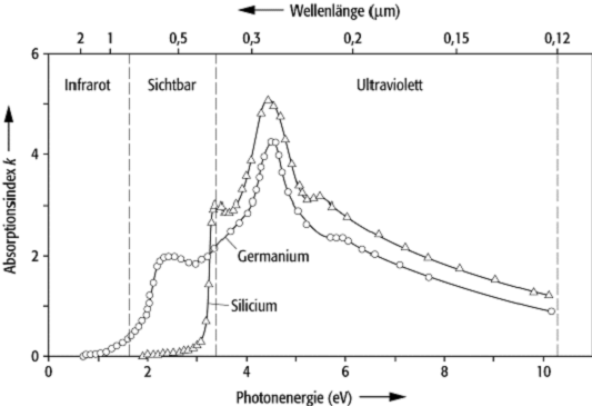 Grundgitterabsorption