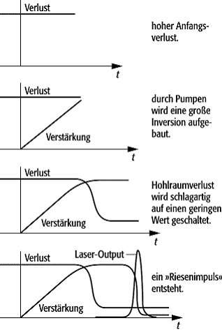 Güteschalten