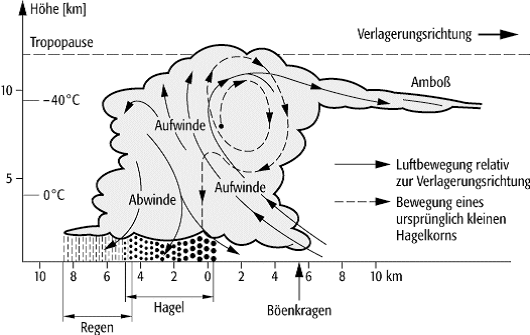 Hagel