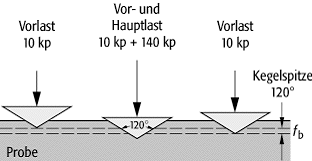 Härtemessung