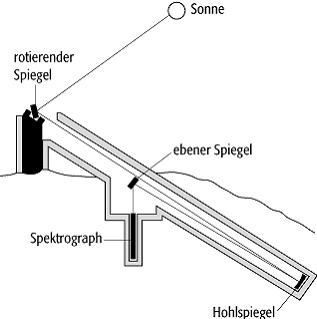 Heliostat