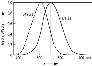 Hellempfindlichkeitsgrad, spektraler