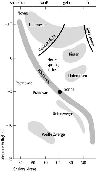 Hertzsprung-Russell-Diagramm