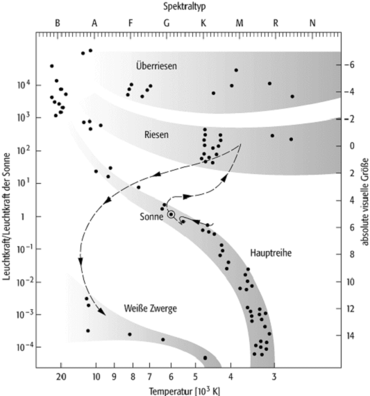 Hertzsprung-Russell-Diagramm