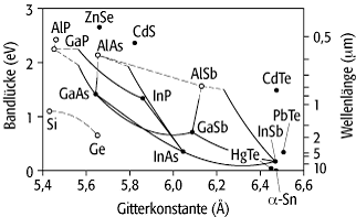 Heteroepitaxie