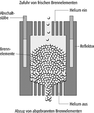 Hochtemperaturreaktor