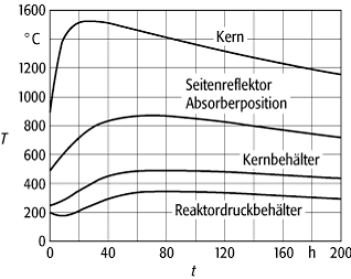 Hochtemperaturreaktor