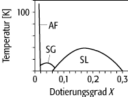 Hochtemperatur-Supraleiter